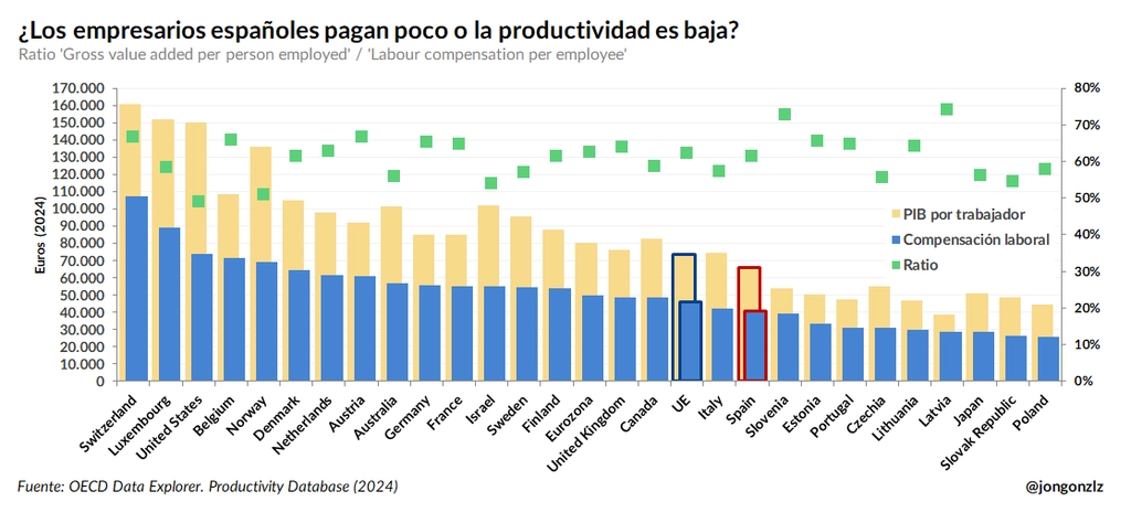 Grafico de Jon Gonzalez que compara PIB por trabajador y compensacion laboral por empleado en paises de la OCDE